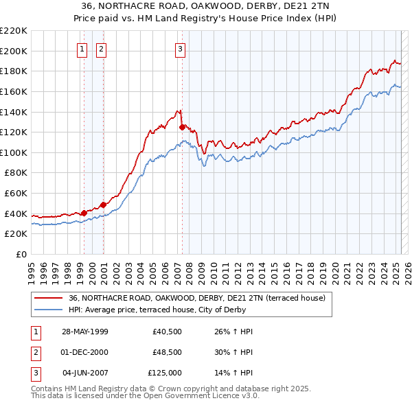 36, NORTHACRE ROAD, OAKWOOD, DERBY, DE21 2TN: Price paid vs HM Land Registry's House Price Index