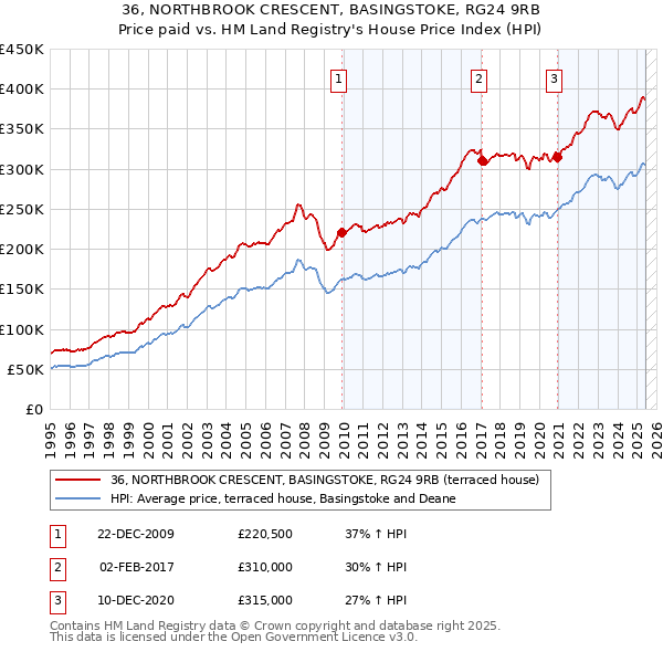 36, NORTHBROOK CRESCENT, BASINGSTOKE, RG24 9RB: Price paid vs HM Land Registry's House Price Index