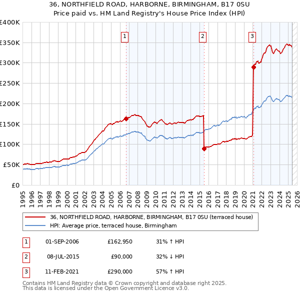 36, NORTHFIELD ROAD, HARBORNE, BIRMINGHAM, B17 0SU: Price paid vs HM Land Registry's House Price Index