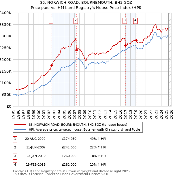 36, NORWICH ROAD, BOURNEMOUTH, BH2 5QZ: Price paid vs HM Land Registry's House Price Index