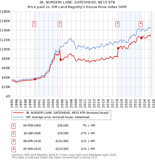 36, NURSERY LANE, GATESHEAD, NE10 9TB: Price paid vs HM Land Registry's House Price Index