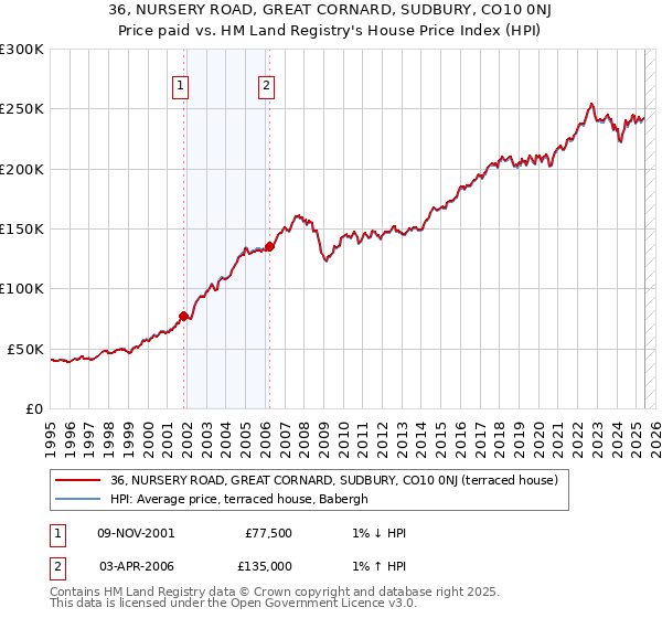 36, NURSERY ROAD, GREAT CORNARD, SUDBURY, CO10 0NJ: Price paid vs HM Land Registry's House Price Index