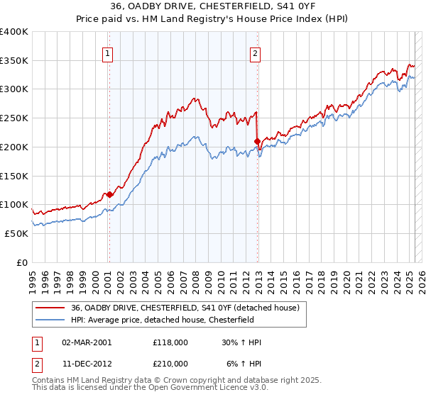 36, OADBY DRIVE, CHESTERFIELD, S41 0YF: Price paid vs HM Land Registry's House Price Index