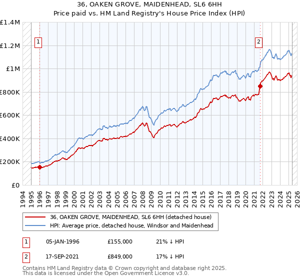 36, OAKEN GROVE, MAIDENHEAD, SL6 6HH: Price paid vs HM Land Registry's House Price Index