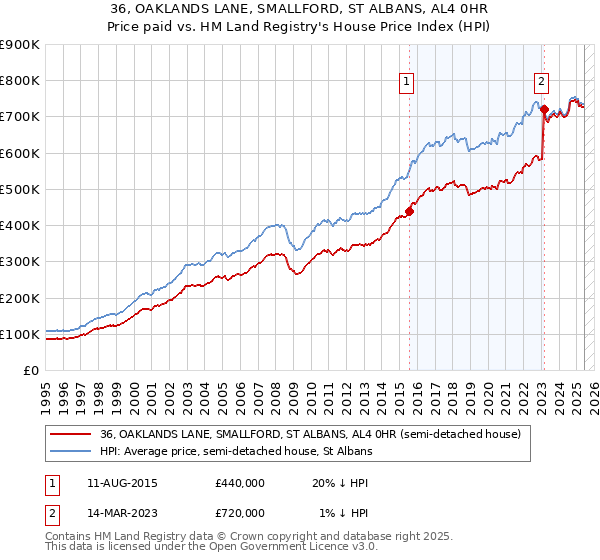 36, OAKLANDS LANE, SMALLFORD, ST ALBANS, AL4 0HR: Price paid vs HM Land Registry's House Price Index