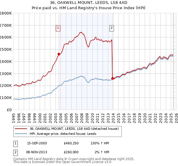 36, OAKWELL MOUNT, LEEDS, LS8 4AD: Price paid vs HM Land Registry's House Price Index