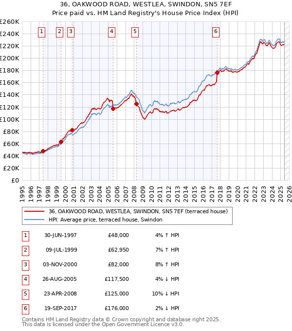 36, OAKWOOD ROAD, WESTLEA, SWINDON, SN5 7EF: Price paid vs HM Land Registry's House Price Index