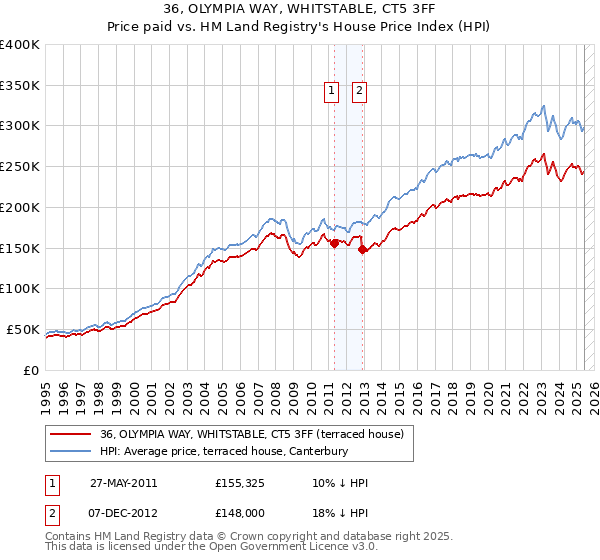 36, OLYMPIA WAY, WHITSTABLE, CT5 3FF: Price paid vs HM Land Registry's House Price Index