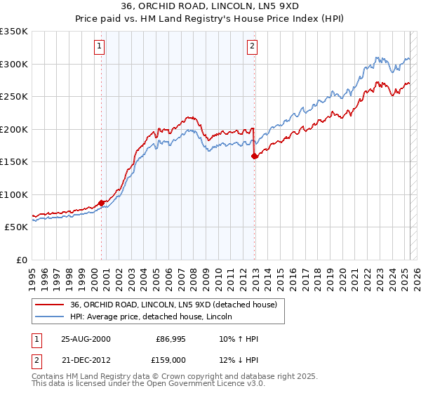 36, ORCHID ROAD, LINCOLN, LN5 9XD: Price paid vs HM Land Registry's House Price Index