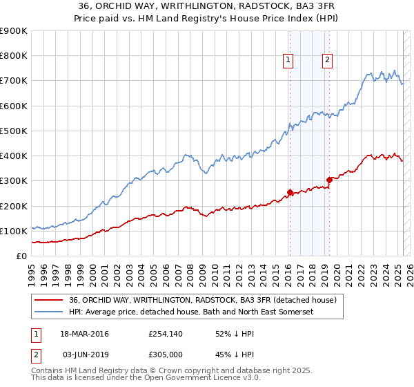 36, ORCHID WAY, WRITHLINGTON, RADSTOCK, BA3 3FR: Price paid vs HM Land Registry's House Price Index