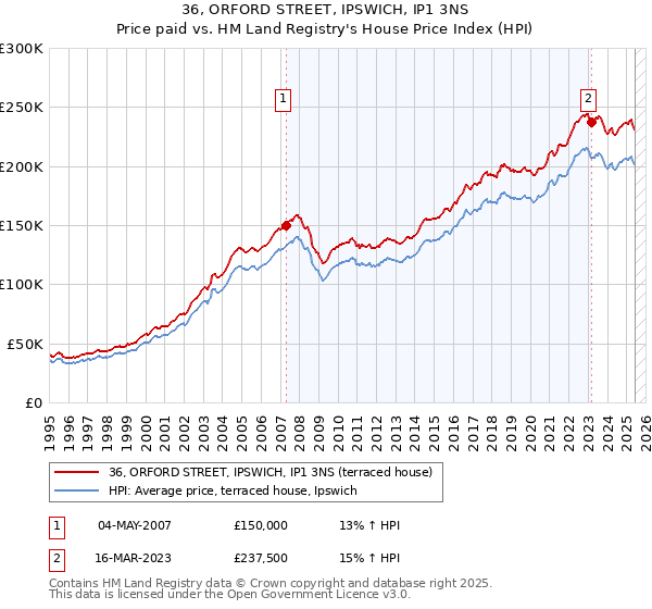 36, ORFORD STREET, IPSWICH, IP1 3NS: Price paid vs HM Land Registry's House Price Index