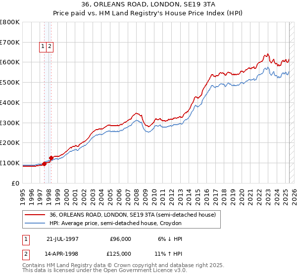 36, ORLEANS ROAD, LONDON, SE19 3TA: Price paid vs HM Land Registry's House Price Index