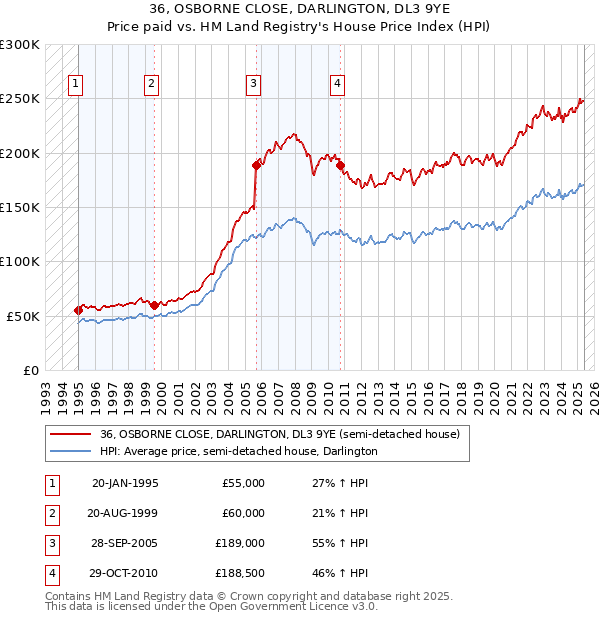 36, OSBORNE CLOSE, DARLINGTON, DL3 9YE: Price paid vs HM Land Registry's House Price Index