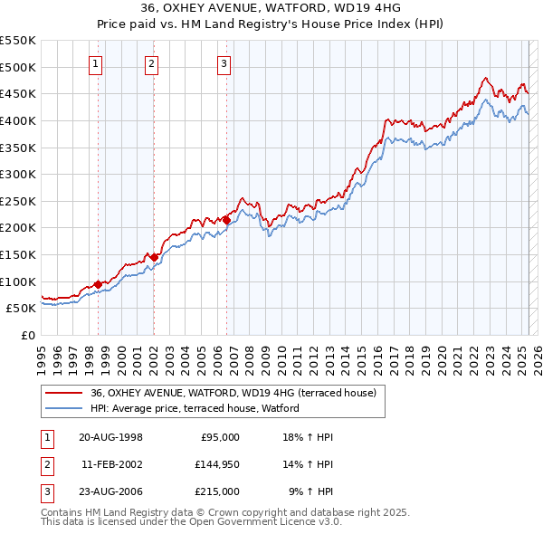 36, OXHEY AVENUE, WATFORD, WD19 4HG: Price paid vs HM Land Registry's House Price Index