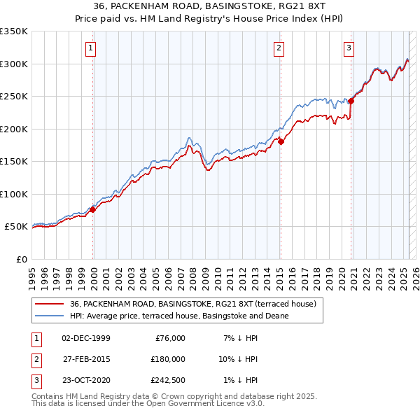 36, PACKENHAM ROAD, BASINGSTOKE, RG21 8XT: Price paid vs HM Land Registry's House Price Index