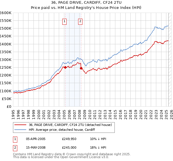 36, PAGE DRIVE, CARDIFF, CF24 2TU: Price paid vs HM Land Registry's House Price Index