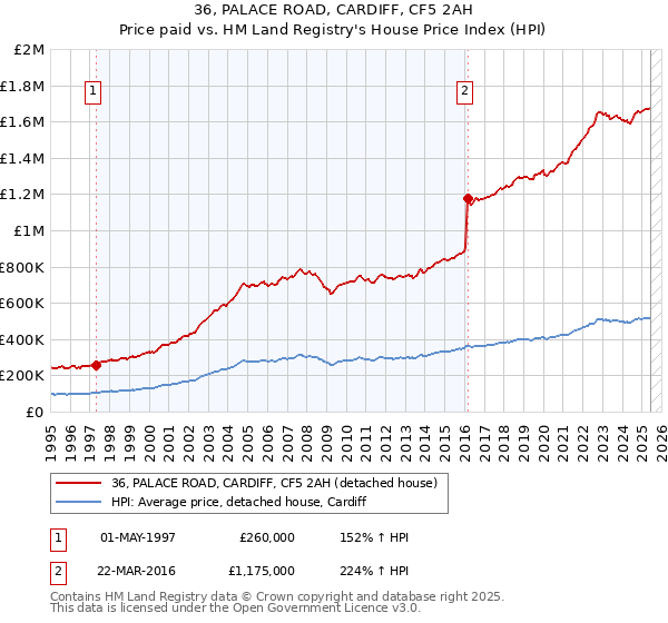 36, PALACE ROAD, CARDIFF, CF5 2AH: Price paid vs HM Land Registry's House Price Index