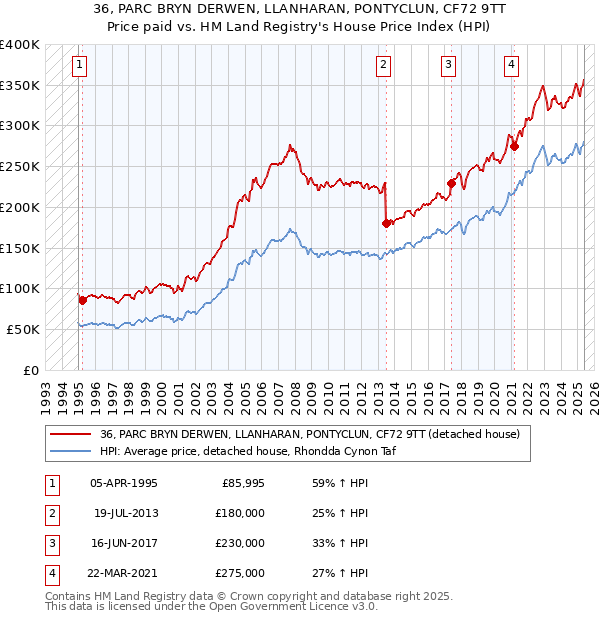 36, PARC BRYN DERWEN, LLANHARAN, PONTYCLUN, CF72 9TT: Price paid vs HM Land Registry's House Price Index