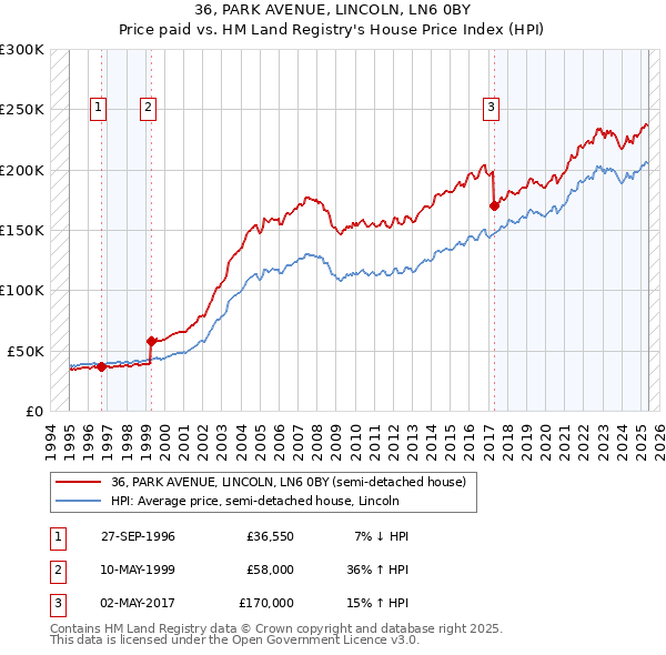 36, PARK AVENUE, LINCOLN, LN6 0BY: Price paid vs HM Land Registry's House Price Index
