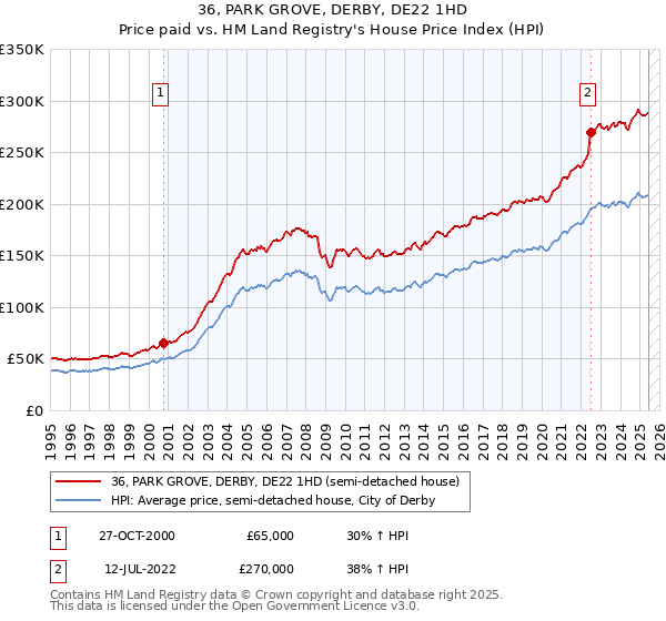 36, PARK GROVE, DERBY, DE22 1HD: Price paid vs HM Land Registry's House Price Index