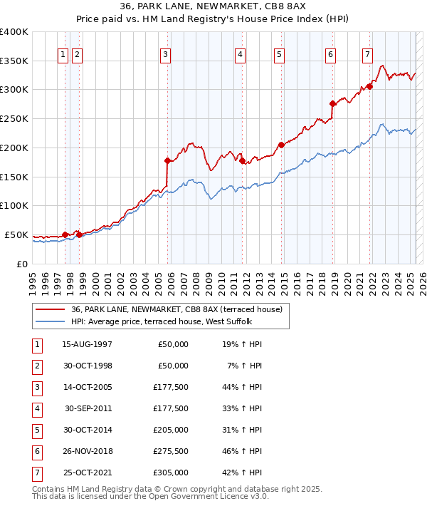 36, PARK LANE, NEWMARKET, CB8 8AX: Price paid vs HM Land Registry's House Price Index