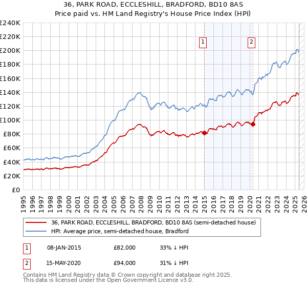 36, PARK ROAD, ECCLESHILL, BRADFORD, BD10 8AS: Price paid vs HM Land Registry's House Price Index