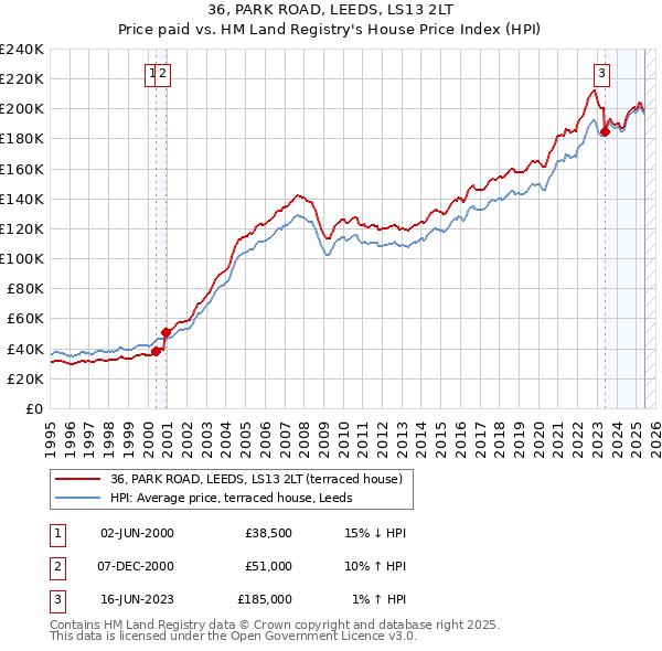 36, PARK ROAD, LEEDS, LS13 2LT: Price paid vs HM Land Registry's House Price Index