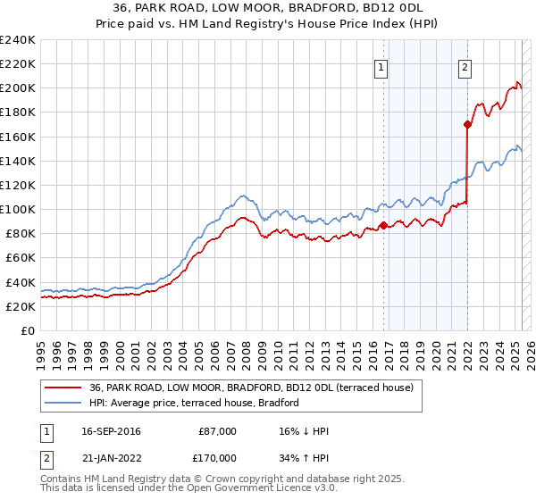 36, PARK ROAD, LOW MOOR, BRADFORD, BD12 0DL: Price paid vs HM Land Registry's House Price Index