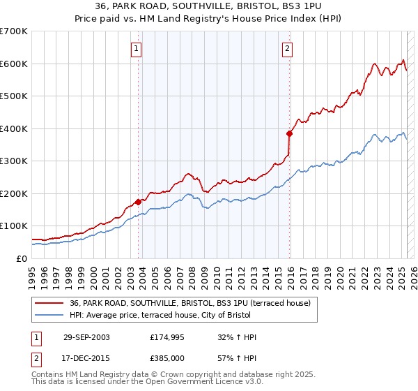 36, PARK ROAD, SOUTHVILLE, BRISTOL, BS3 1PU: Price paid vs HM Land Registry's House Price Index