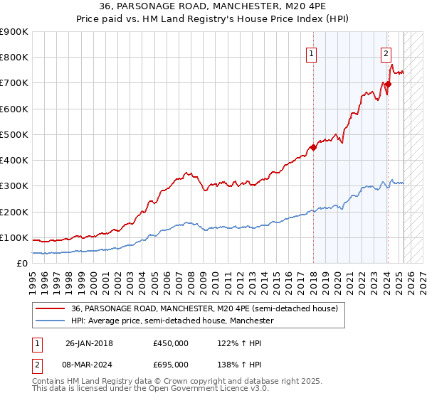 36, PARSONAGE ROAD, MANCHESTER, M20 4PE: Price paid vs HM Land Registry's House Price Index