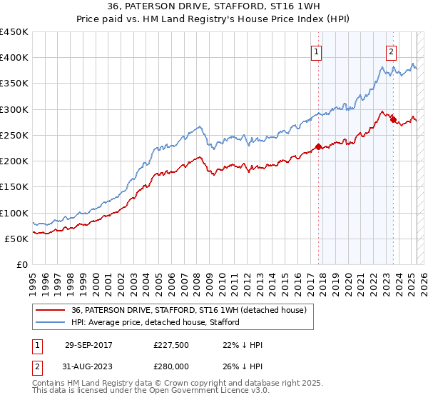 36, PATERSON DRIVE, STAFFORD, ST16 1WH: Price paid vs HM Land Registry's House Price Index