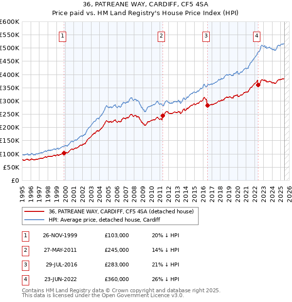 36, PATREANE WAY, CARDIFF, CF5 4SA: Price paid vs HM Land Registry's House Price Index
