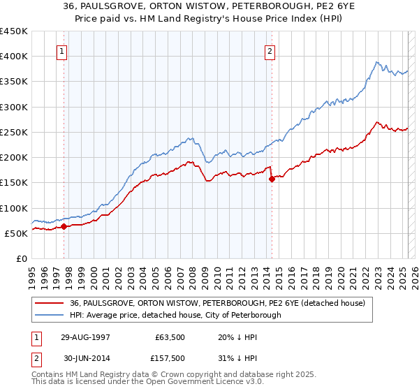 36, PAULSGROVE, ORTON WISTOW, PETERBOROUGH, PE2 6YE: Price paid vs HM Land Registry's House Price Index
