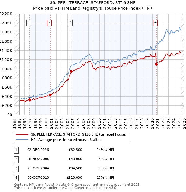 36, PEEL TERRACE, STAFFORD, ST16 3HE: Price paid vs HM Land Registry's House Price Index