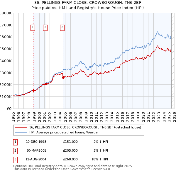 36, PELLINGS FARM CLOSE, CROWBOROUGH, TN6 2BF: Price paid vs HM Land Registry's House Price Index