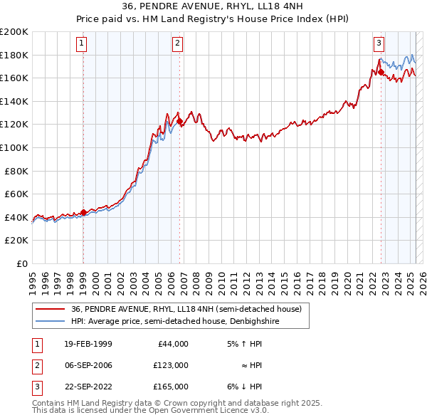 36, PENDRE AVENUE, RHYL, LL18 4NH: Price paid vs HM Land Registry's House Price Index