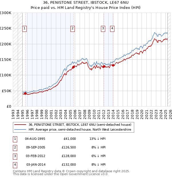 36, PENISTONE STREET, IBSTOCK, LE67 6NU: Price paid vs HM Land Registry's House Price Index