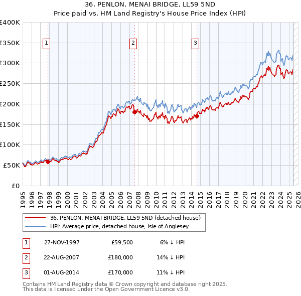 36, PENLON, MENAI BRIDGE, LL59 5ND: Price paid vs HM Land Registry's House Price Index