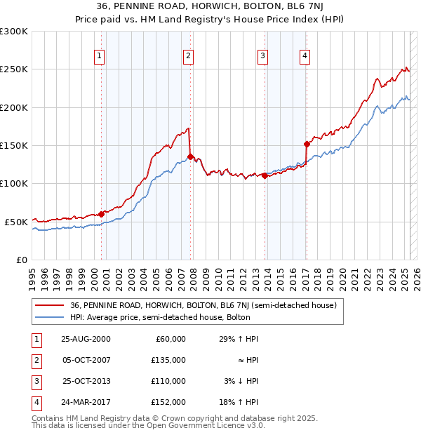 36, PENNINE ROAD, HORWICH, BOLTON, BL6 7NJ: Price paid vs HM Land Registry's House Price Index
