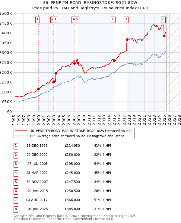 36, PENRITH ROAD, BASINGSTOKE, RG21 8XW: Price paid vs HM Land Registry's House Price Index