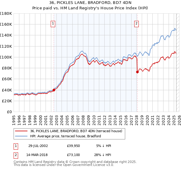 36, PICKLES LANE, BRADFORD, BD7 4DN: Price paid vs HM Land Registry's House Price Index