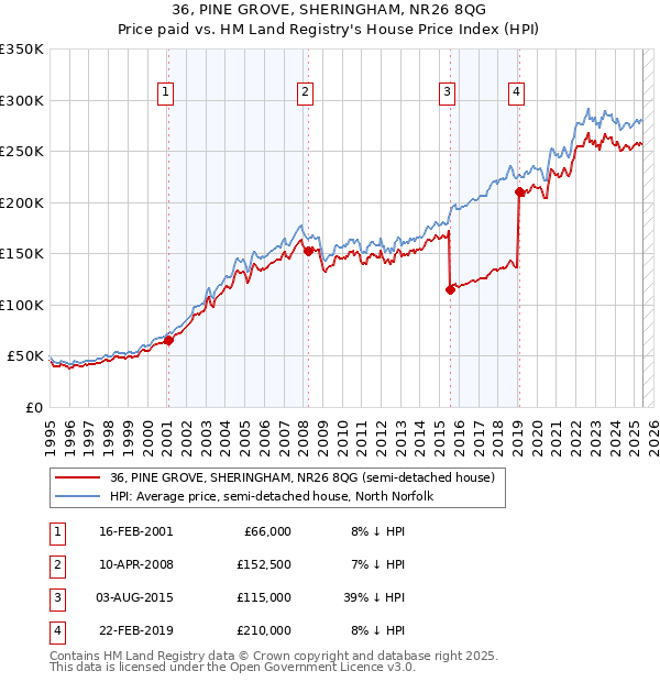 36, PINE GROVE, SHERINGHAM, NR26 8QG: Price paid vs HM Land Registry's House Price Index