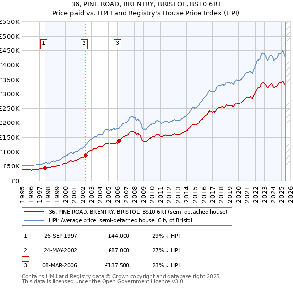 36, PINE ROAD, BRENTRY, BRISTOL, BS10 6RT: Price paid vs HM Land Registry's House Price Index
