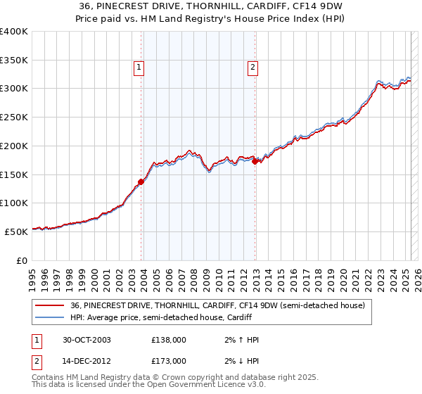 36, PINECREST DRIVE, THORNHILL, CARDIFF, CF14 9DW: Price paid vs HM Land Registry's House Price Index
