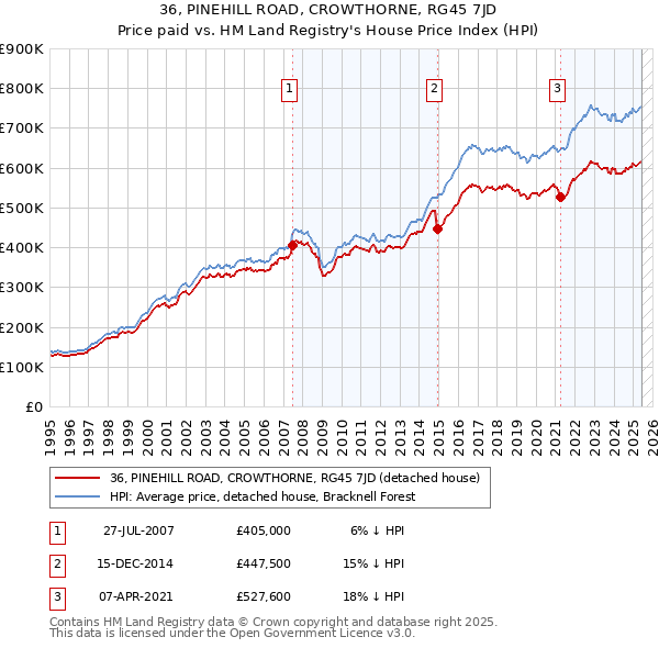 36, PINEHILL ROAD, CROWTHORNE, RG45 7JD: Price paid vs HM Land Registry's House Price Index