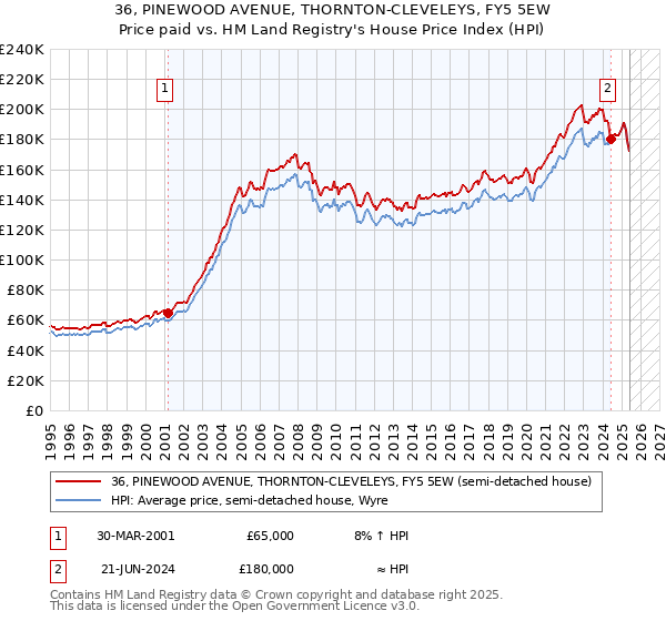 36, PINEWOOD AVENUE, THORNTON-CLEVELEYS, FY5 5EW: Price paid vs HM Land Registry's House Price Index