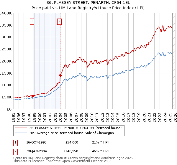 36, PLASSEY STREET, PENARTH, CF64 1EL: Price paid vs HM Land Registry's House Price Index