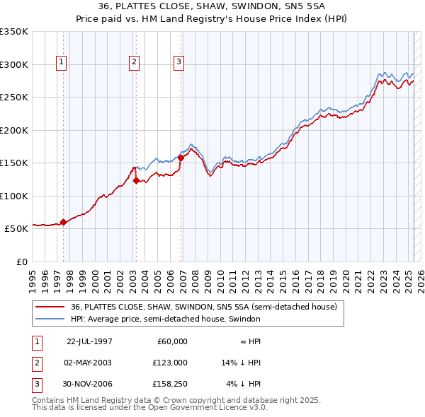 36, PLATTES CLOSE, SHAW, SWINDON, SN5 5SA: Price paid vs HM Land Registry's House Price Index