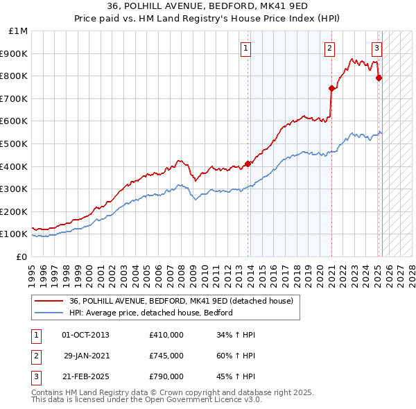 36, POLHILL AVENUE, BEDFORD, MK41 9ED: Price paid vs HM Land Registry's House Price Index
