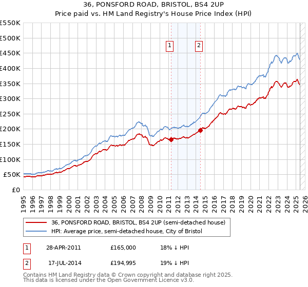 36, PONSFORD ROAD, BRISTOL, BS4 2UP: Price paid vs HM Land Registry's House Price Index